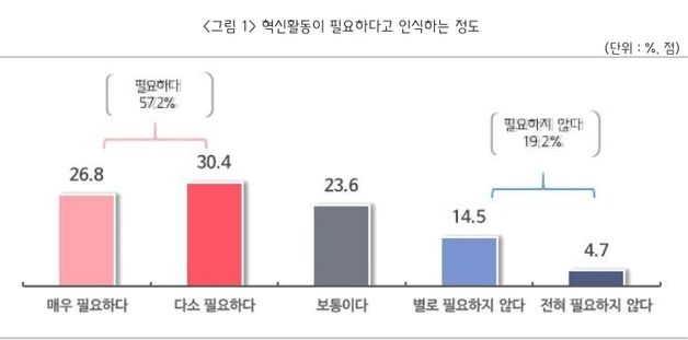 중소기업 3곳 중 1곳 "혁신성장 위한 정부 정책자금 확대해야"