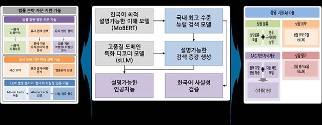 정보통신연, 법률 등 전문분야 의사결정 돕는 인공지능 기술 개발