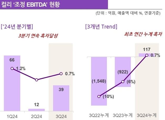 컬리, 3Q 매출 전년比 4.8%↑…영업손실 44억·EBITDA 흑자