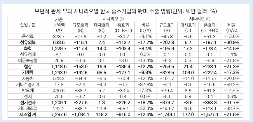 본문 이미지 - 보편적 관세 부과 시나리오별 한국 중소기업의 對미 수출 영향 분석표. (김정현 산업연구원의 '트럼프2기, 관세정책변화에 따른 중소기업 수출품목 영향분석' 자료 중. 중기연 제공)
