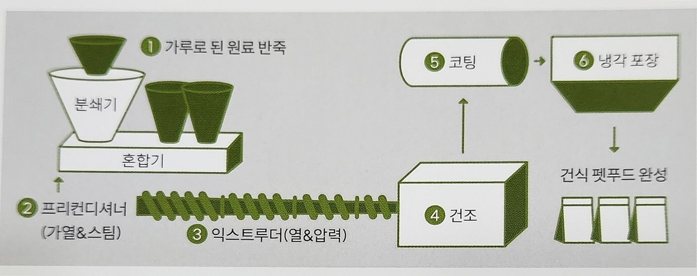 본문 이미지 - 건식 펫푸드가 만들어지는 과정 (한국수의영양학회 제공) ⓒ 뉴스1