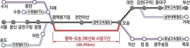 '사업비 3.2조' 헛돈 쓸뻔한 평택-오송 2복선화 사업…"설계 다시"