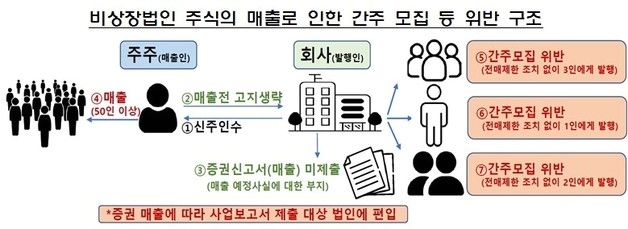 "증권 매출 의무 위반 주의"…금감원, 비상장사·주주에 '주의보'