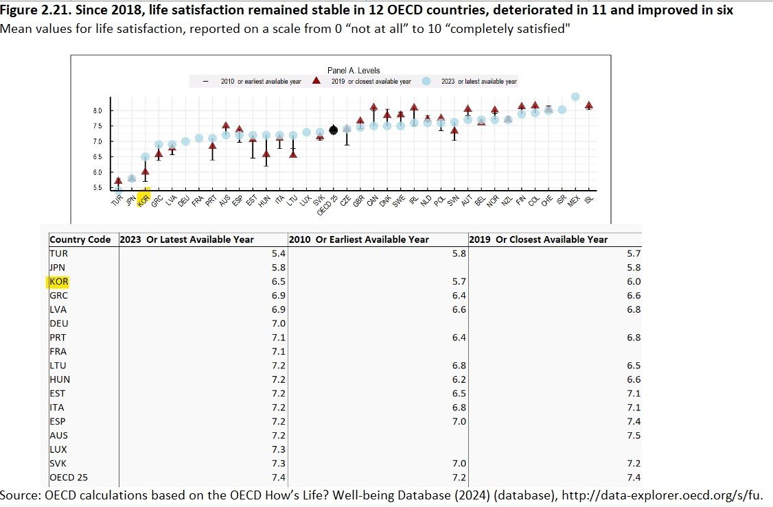 국가별 OECD 삶의 만족도 추이 &#40;2023년 또는 최신 기준, 노란색이 한국&#41;