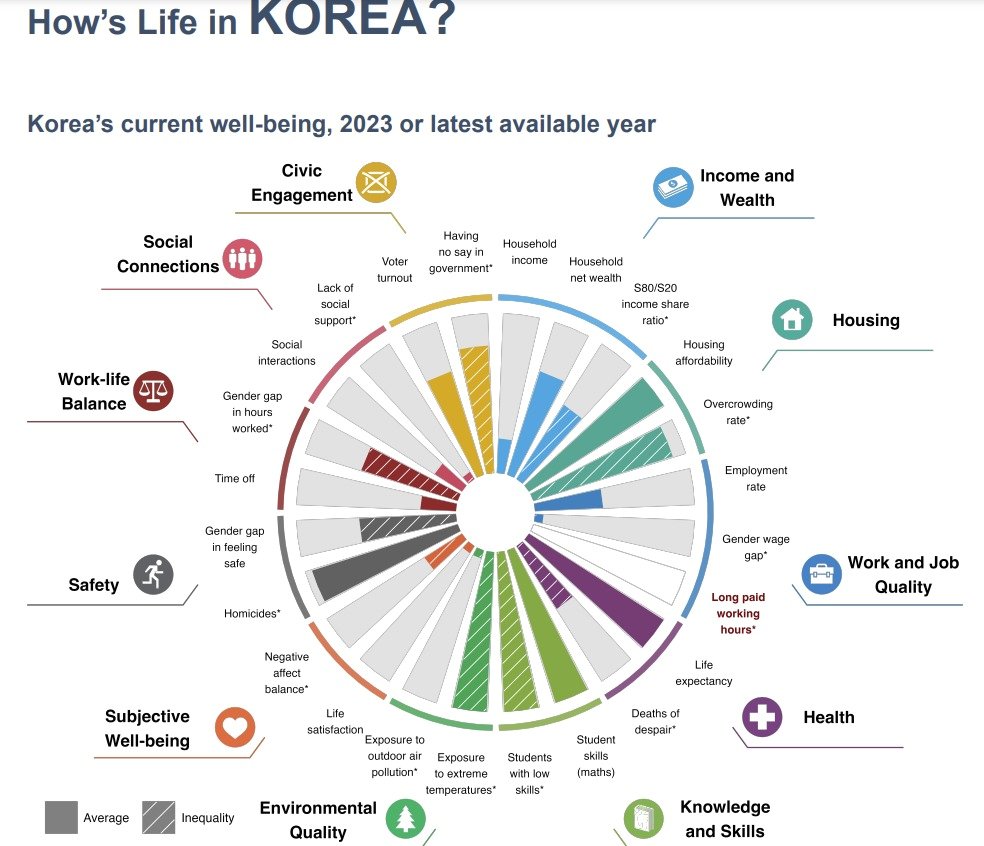 OECD가 분석한 한국의 비교 우위와 열위 &#40;막대가 길수록 양호함&#41;