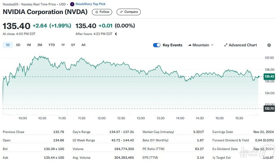엔비디아 일일 주가추이 - 야후 파이낸스 갈무리