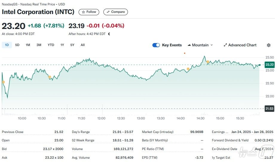 인텔 일일 주가추이 - 야후 파이낸스 갈무리