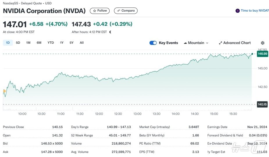 본문 이미지 - 엔비디아 일일 주가추이 - 야후 파이낸스 갈무리