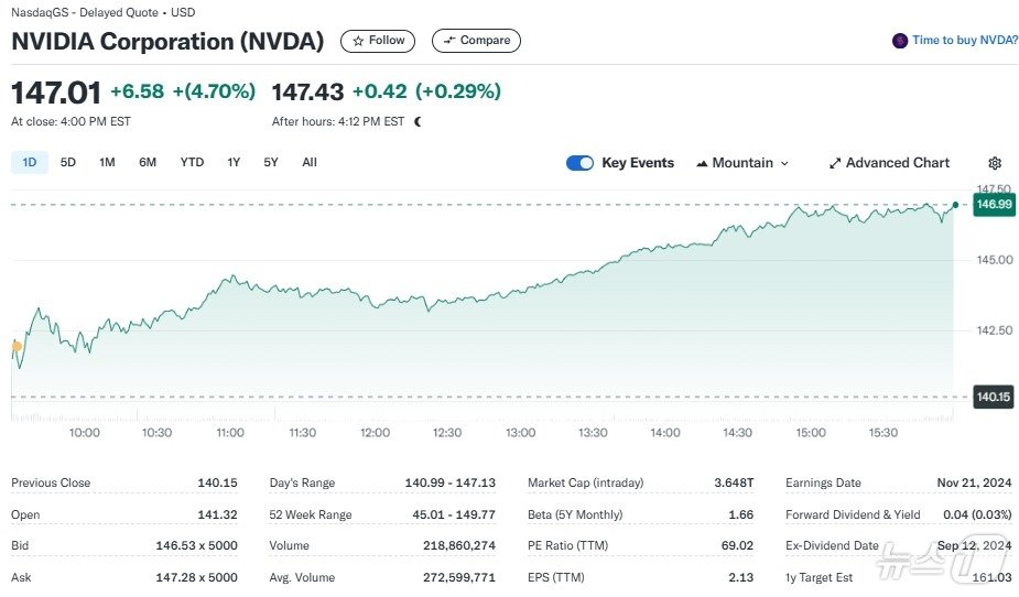 엔비디아 일일 주가추이 - 야후 파이낸스 갈무리