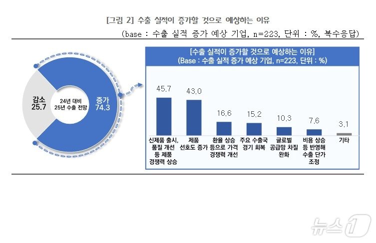 중소기업중앙회 &#39;2025년 중소기업 수출 전망 조사&#39; 시행&#40;중소기업중앙회 제공&#41;