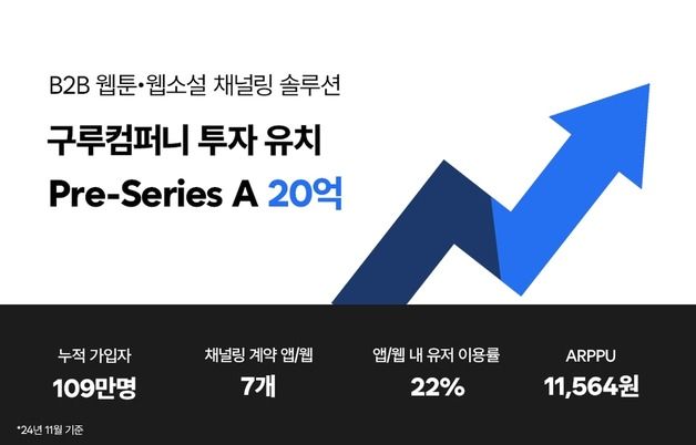 B2B 웹툰·웹소설 솔루션 제공 구루컴퍼니…20억 프리A 투자 유치