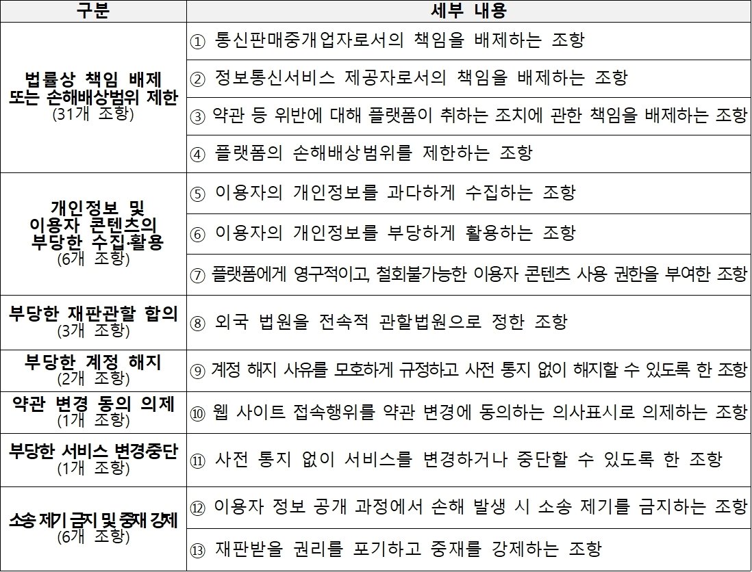 알리·테무 불공정 약관 유형&#40;공정거래위원회 제공&#41;. 2024.11.20/뉴스1