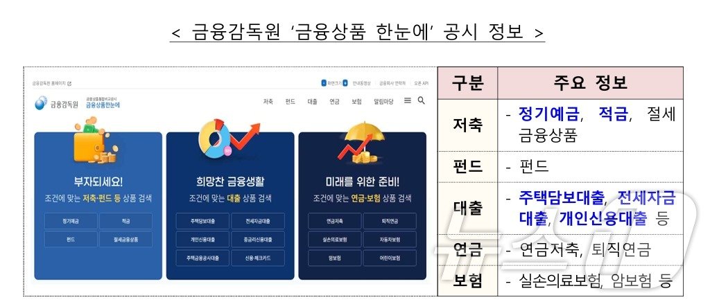 금융감독원 &#39;금융상품 한눈에&#39; 공시 정보/사진제공=금융감독원