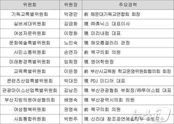 본문 이미지 - 국민의힘 부산시당 특별분과위원회 명단(국힘 부산시당 제공)