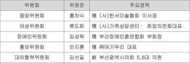 국힘 부산시당 주요당직자 3차 인선 확정…청년위원장 공개모집