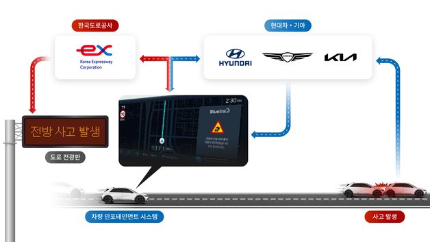 현대차·기아-도로공사, 교통 데이터 공유…안전한 도로 환경 조성