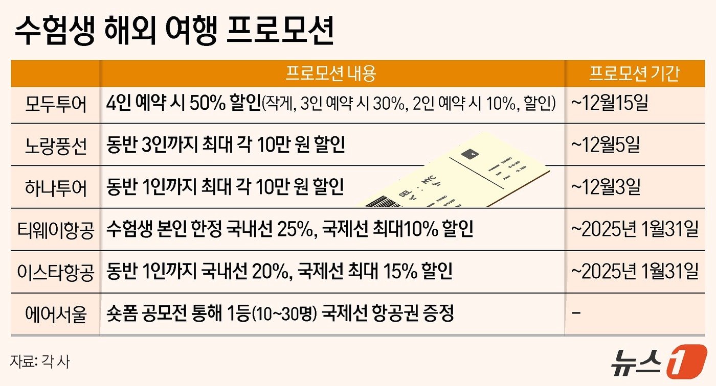 본문 이미지 - 수험생 해외여행 프로모션 ⓒ News1 양혜림 디자이너