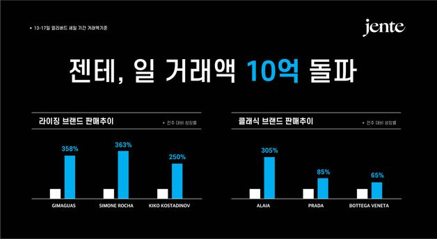 젠테 '얼리버드 세일' 하루 거래액 10억 돌파