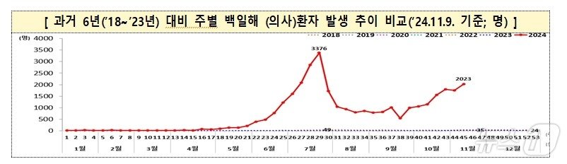 과거 6년&#40;2018~2023년&#41; 대비 주별 백일해&#40;의사&#41; 환자 발생 추이 비교.&#40;2024년 11월 9일 기준&#41; &#40;질병관리청 제공&#41;