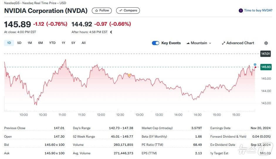 엔비디아 일일 주가추이 - 야후 파이낸스 갈무리