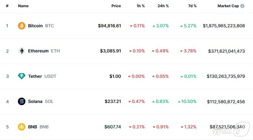 본문 이미지 - 이 시각 현재 주요 암호화폐 시황 - 코인마켓캡 갈무리