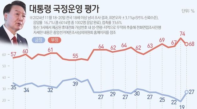 [그래픽]대통령 국정운영 평가