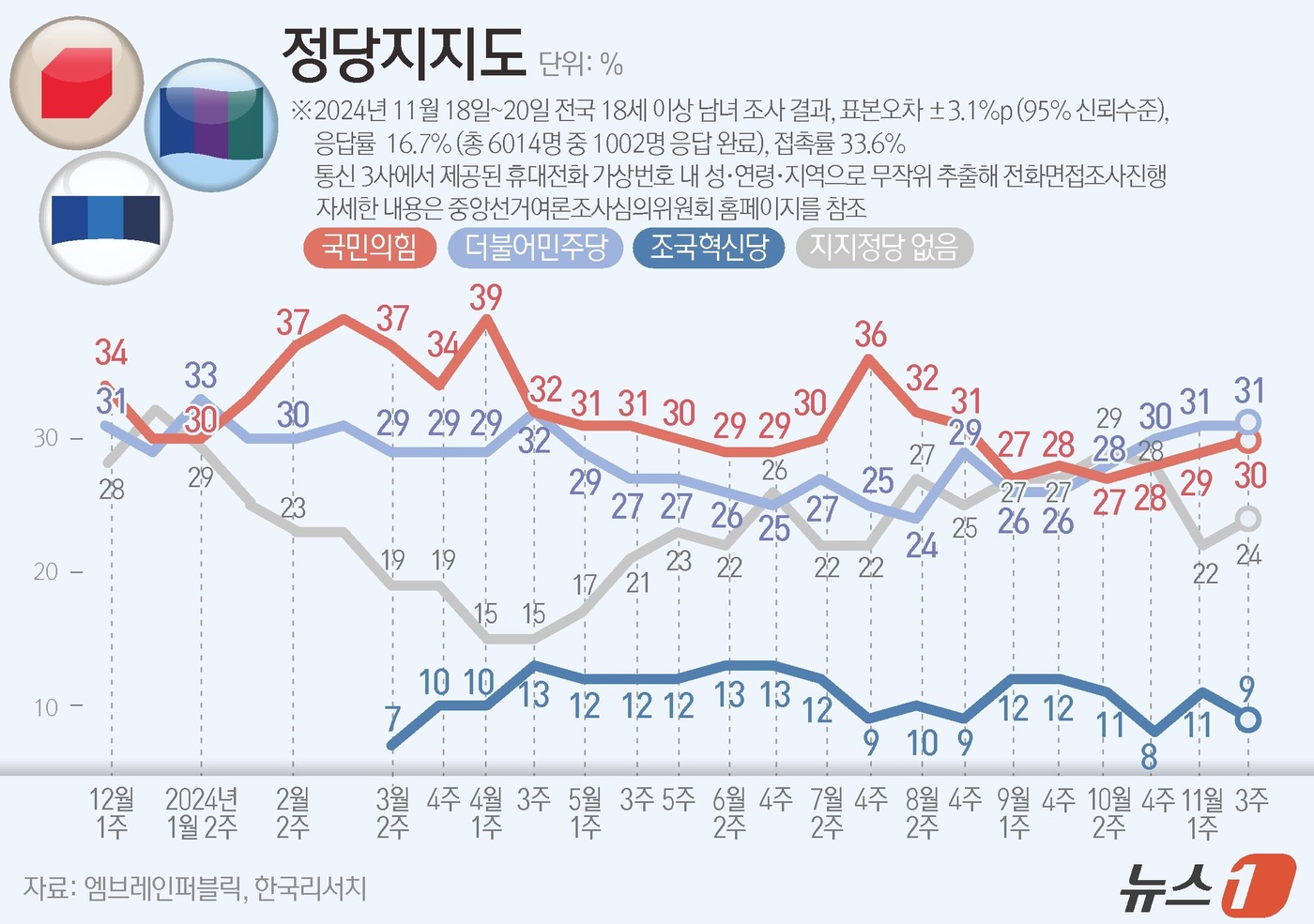 (서울=뉴스1) 김지영 디자이너 = 엠브레인퍼블릭·케이스탯리서치·코리아리서치·한국리서치가 지난 18일부터 20일까지 사흘간 전국 만 18세 이상 남녀 1002명을 대상으로 한 전국 …