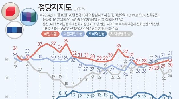 [그래픽] 정당지지도