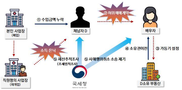 배우자 명의로 허위 가등기를 설정해 재산을 편법 이전한 사례&#40;국세청 제공&#41;. 2024.11.21/뉴스1