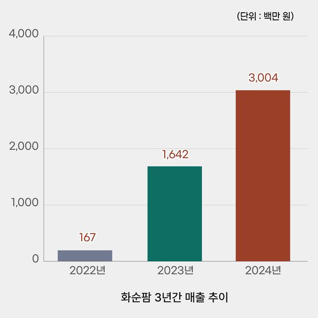 화순군 농특산물 쇼핑몰 '화순팜' 연매출 30억 목표 조기 달성