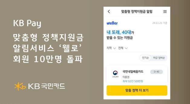 KB국민카드 "KB Pay 내 웰로 회원 10만명 돌파"