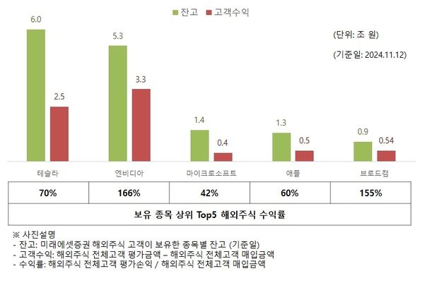 "엔비디아·테슬라로 돈 몰리더니"…미래에셋 서학개미 수익 11.4조 증가