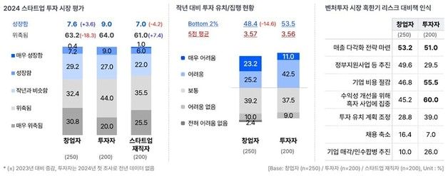 "투자 빙하기 여전" 스타트업계 64% "올해 시장 더 힘들어"