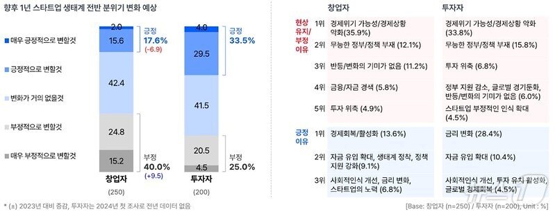 본문 이미지 - 스타트업 트렌드 리포트 2024(스타트업얼라이언스 제공)