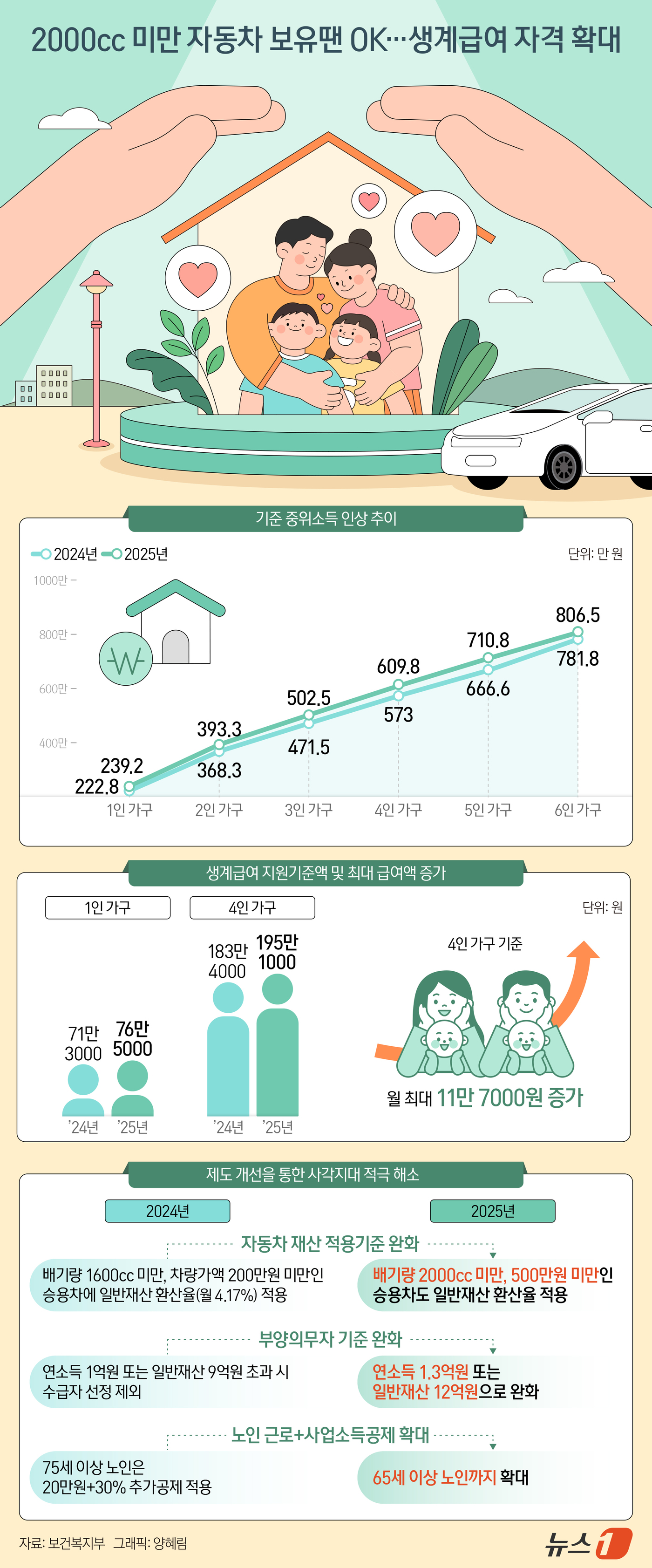 (서울=뉴스1) 양혜림 디자이너 = 보건복지부는 국민기초생활보장제도 생계·의료급여 수급자에 대한 자동차재산 기준을 완화하기 위한 관련 고시 개정안을 행정예고 한다고 21일 밝혔다. …