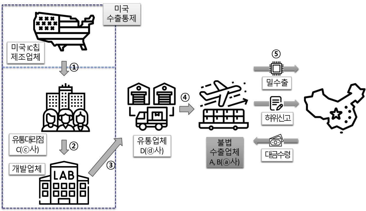 본문 이미지 - 범행 구조. (수원지검 제공) 2024.11.21/뉴스1