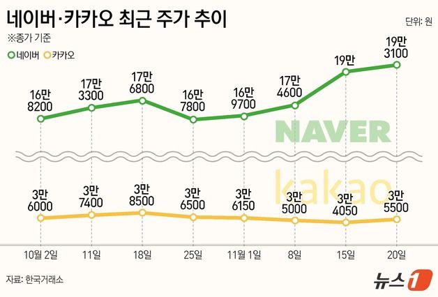 다시 뛰는 네이버 vs 주저 앉은 카카오…인터넷 업종 주가 '희비'