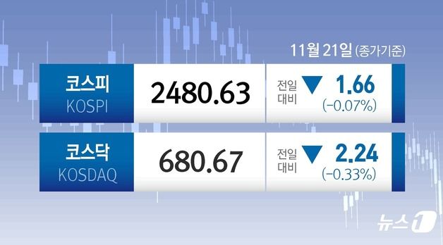 개인·외국인 매도에 코스피 약보합 마감…2480선 사수[시황종합]