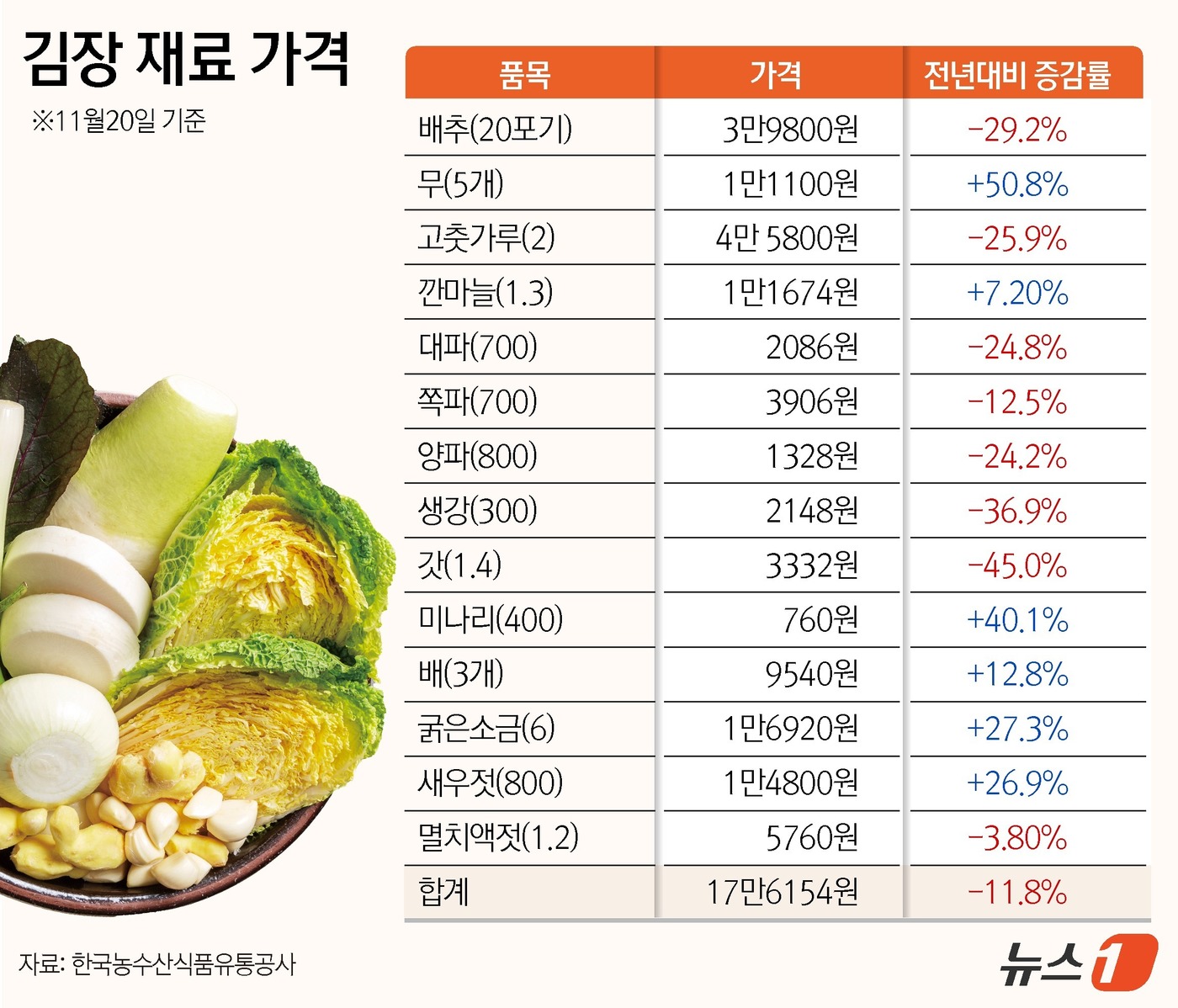 (서울=뉴스1) 윤주희 디자이너 = 21일 한국농수산식품유통공사(aT)에 따르면 올해 배추 20포기 김장비용은 17만 6154원으로 나타났다.