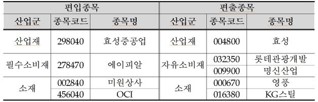 코스피200 지수서 영풍·효성 빠진다…효성중공업·에이피알 편입