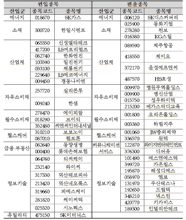 KRX 300 구성종목 변경 @News1&#40;한국거래소 제공&#41;