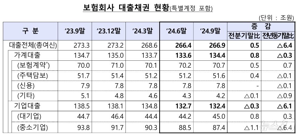 보험회사 대출채권 현황/사진제공=금융감독원