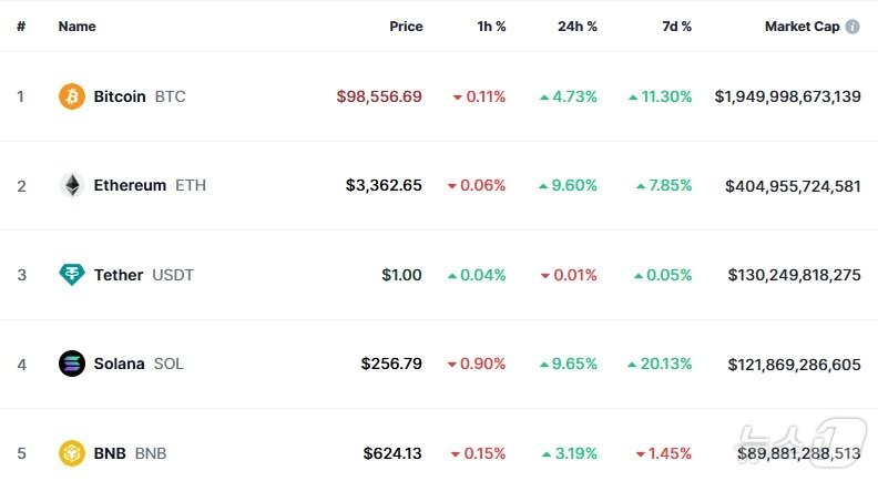 본문 이미지 - 이 시각 현재 주요 암호화폐 시황 - 코인마켓캡 갈무리