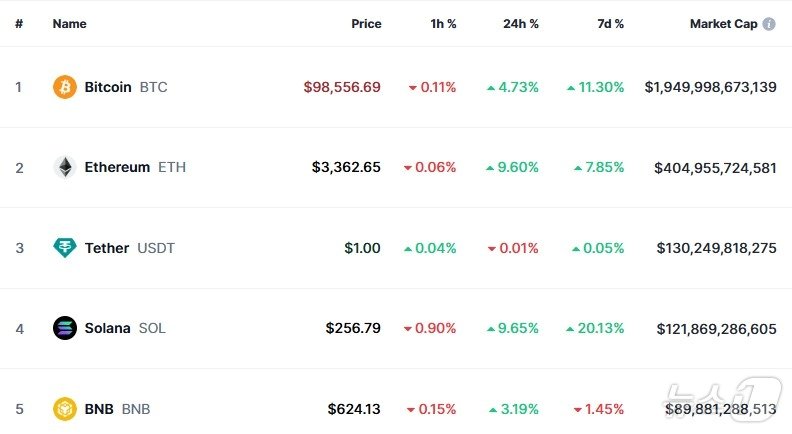 이 시각 현재 주요 암호화폐 시황 - 코인마켓캡 갈무리