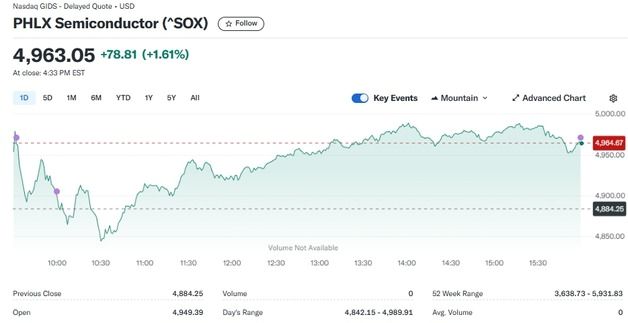 엔비디아 0.53% 상승하자 반도체지수도 1.61%↑(종합)