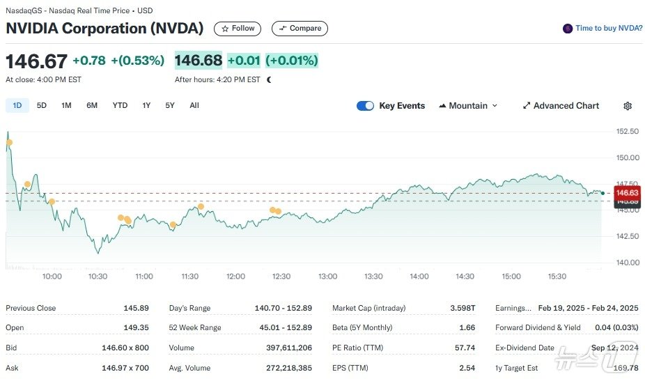 엔비디아 일일 주가추이 - 야후 파이낸스 갈무리