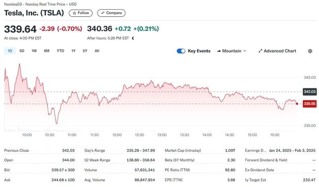 테슬라 유럽 판매 둔화, 0.70% 하락