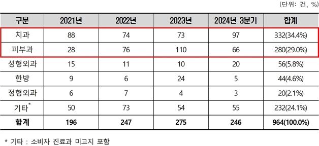 갑자기 폐업하는 병·의원…소비자원 "치료비 선납 주의하세요"