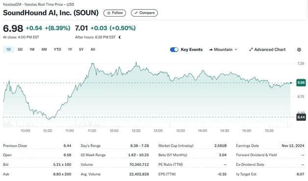 엔비디아 호실적에 사운드하운드도 8%↑ 올들어 229% 폭등