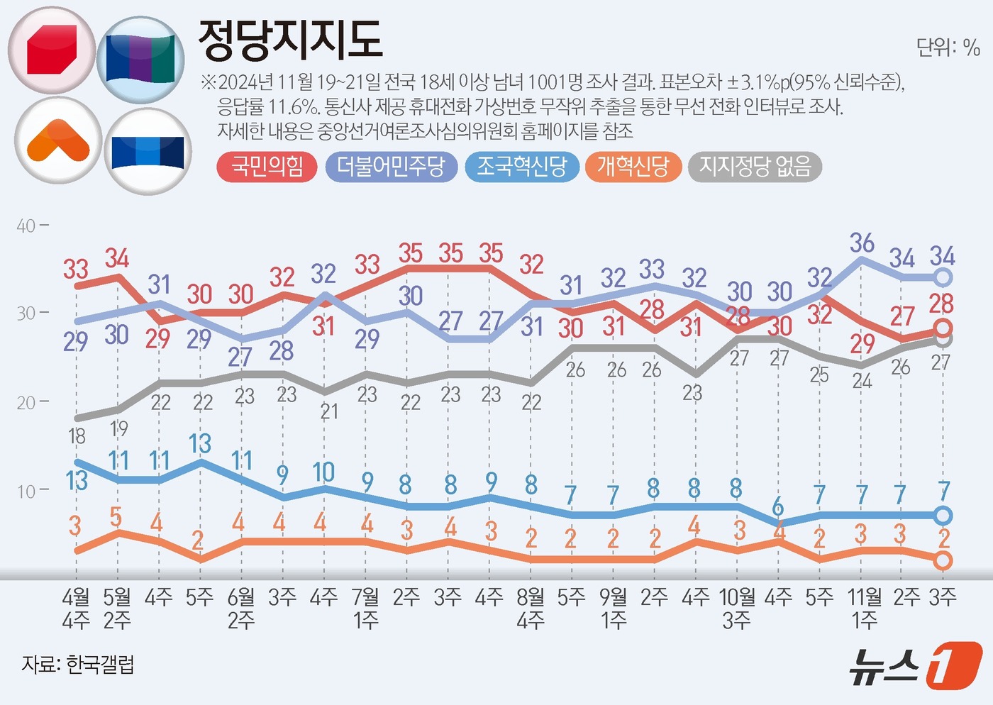 (서울=뉴스1) 양혜림 디자이너 = 한국갤럽이 지난 19~21일 전국 만 18세 이상 남녀 1001명을 대상으로 진행한 정당 지지도 조사 결과, 국민의힘이 28%, 민주당은 34% …